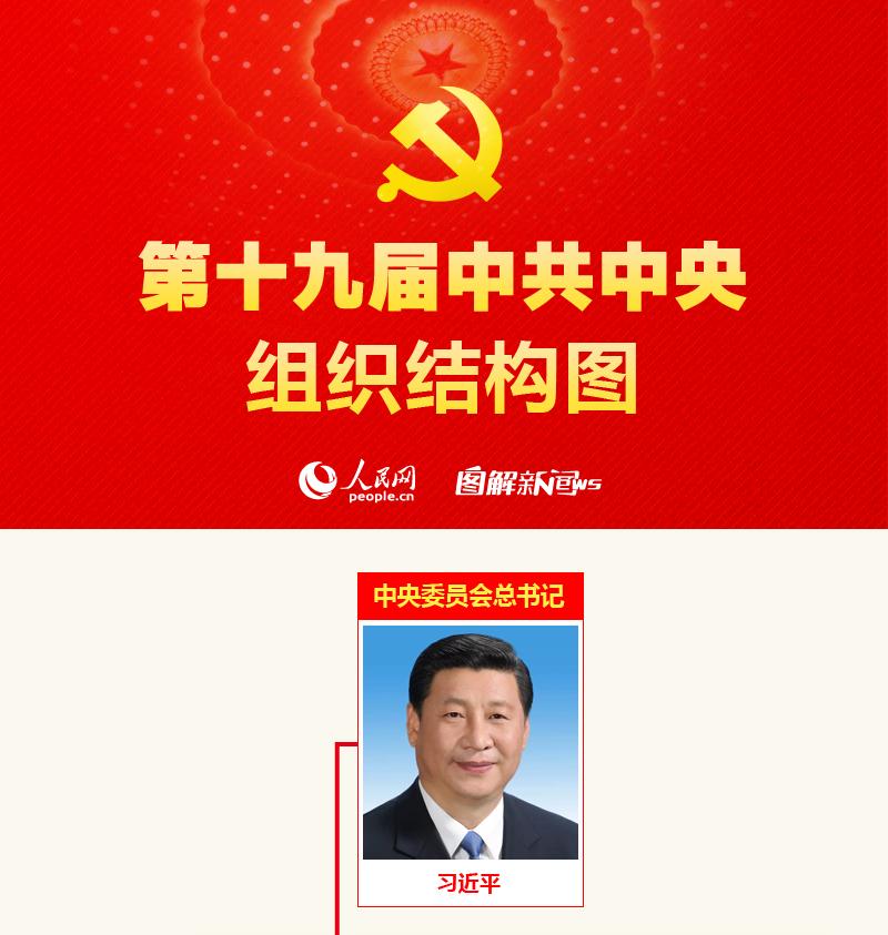 图解：第十九届中共中央组织结构图